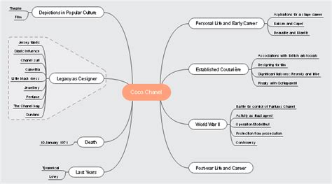 chanel mind map|Coco Chanel Life Mind Map Template .